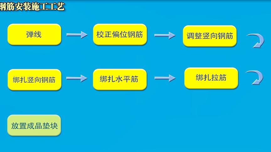 [图]干施工的看过来，施工工艺标准——钢筋工程视频学习！