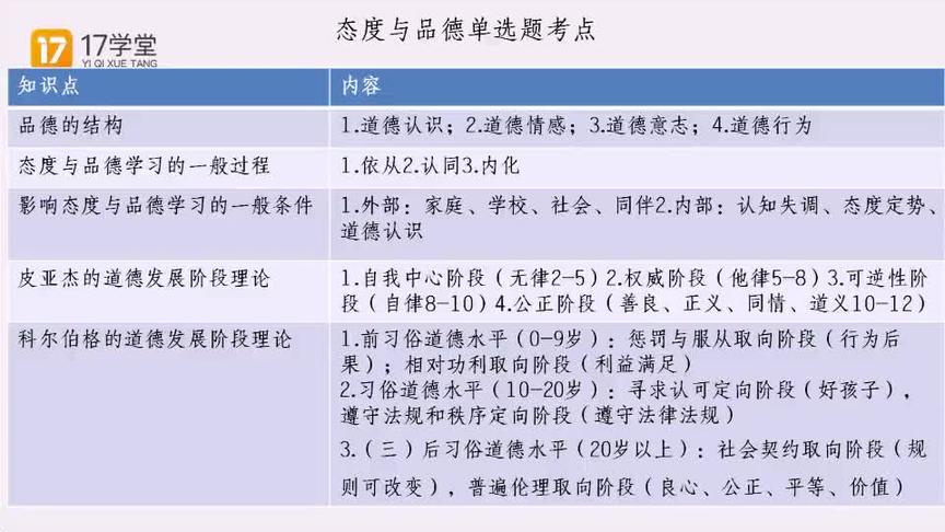 [图]教师资格证精品课：科目二（小学）之态度与品德学习；德育-7