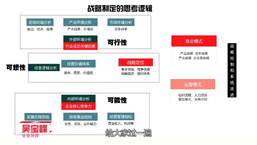 [图]企业战略制定的思考逻辑：外部可行，内部可能，经营逻辑可想