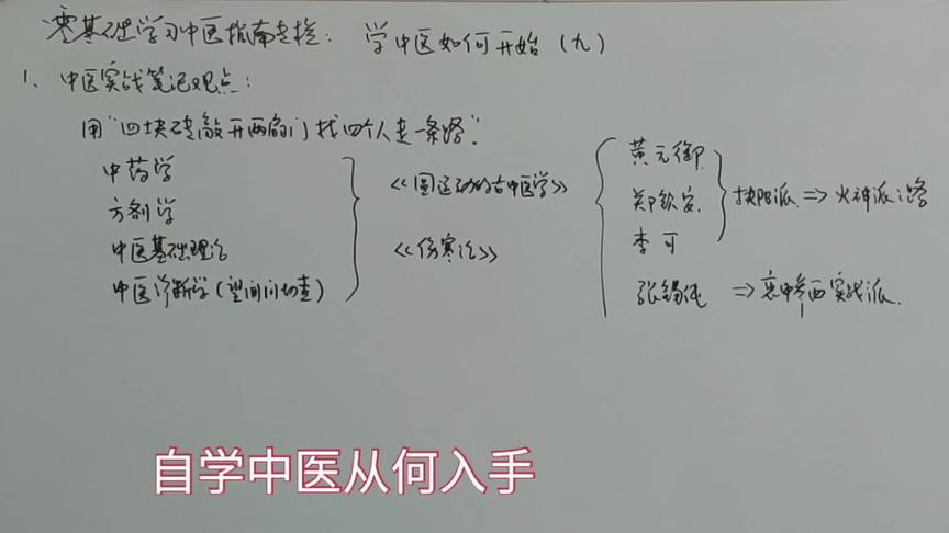 [图]自学中医从何入手