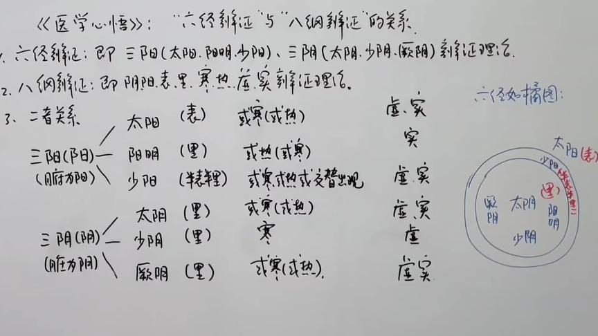 [图]“六经辨证”与“八纲辩证”关系（新录）