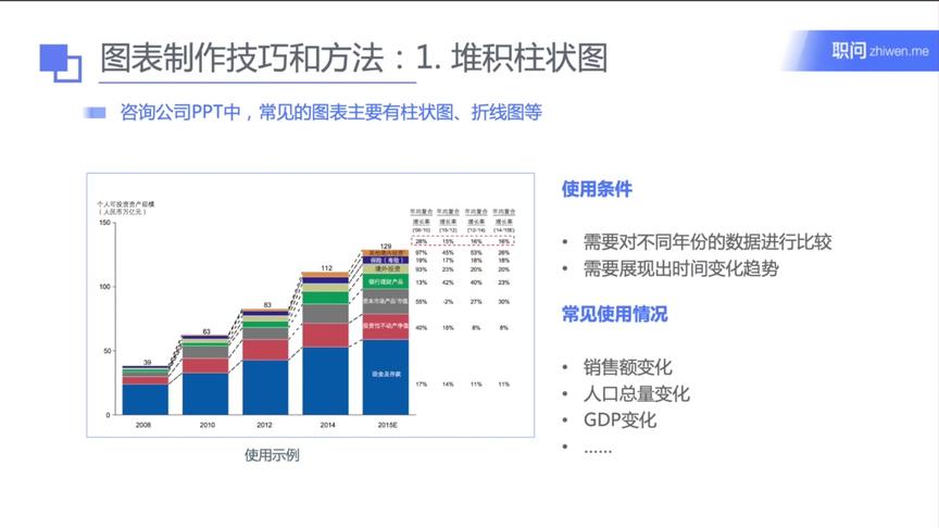 [图]7-1-2三种高大上的图表都是怎么做出来的(麦肯锡商业教程)