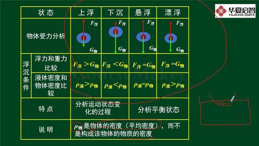 [图]人教版八年级物理下册重点知识之《物体的浮沉条件及应用》