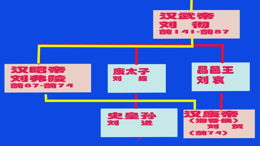 [图]中国各朝代皇帝世系图（1） 西汉