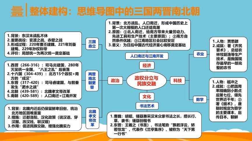 [图]【2020中考历史复习干货】三国两晋南北朝：政权分立与民族交融