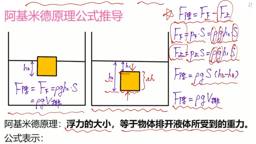 [图]阿基米德原理公式推导-王尚老师初中物理七百讲-浮力F浮=ρgV排