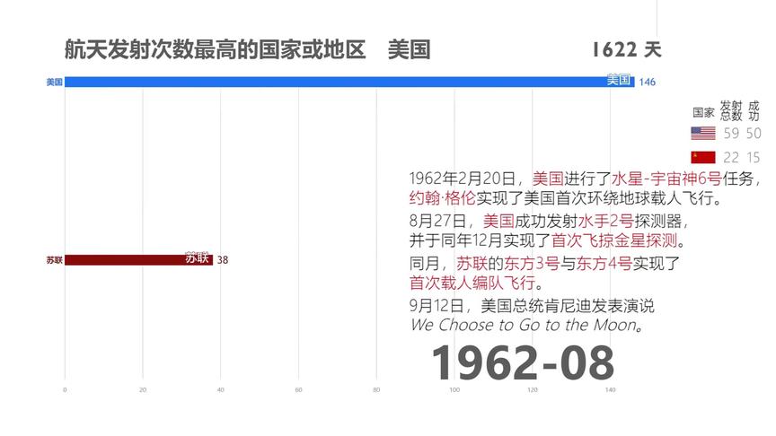 [图]【数据可视化】世界各国航天发射次数排名，看看究竟谁射的最多？