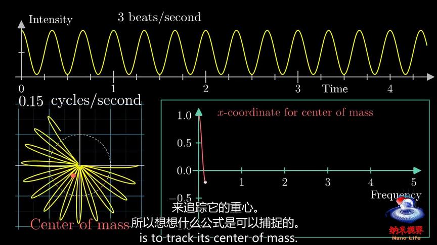 [图]什么是傅立叶变换?数学家用动画作形象介绍,原理这么简单【中英】