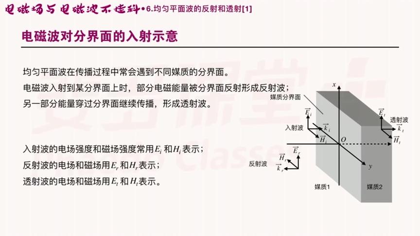 [图]电磁场与电磁波不挂科教程：第38讲，导电媒质分界面