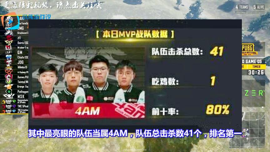 绝地求生澳洲邀请赛：4AM总击杀数第一，韦神天秀神级1V4吃鸡！