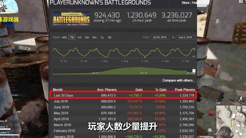 强势回归！《绝地求生》平均在线玩家数量上升，网友纷纷点赞！
